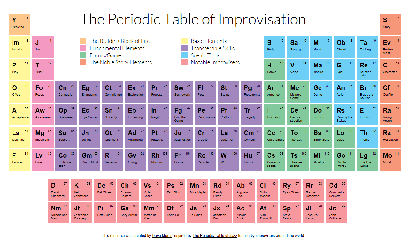 Periodic Table of Improvisation